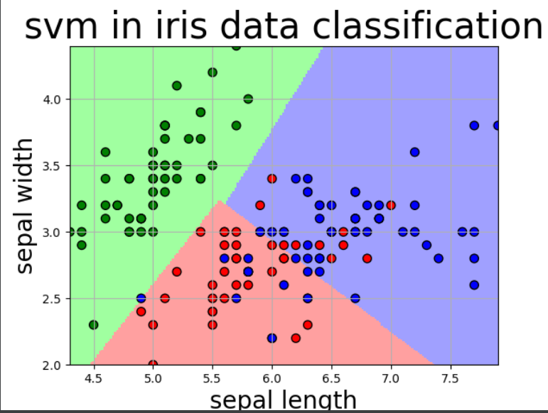 深度学习经典应用——鸢尾花分类(基于sklearn包)+三维成果可视化